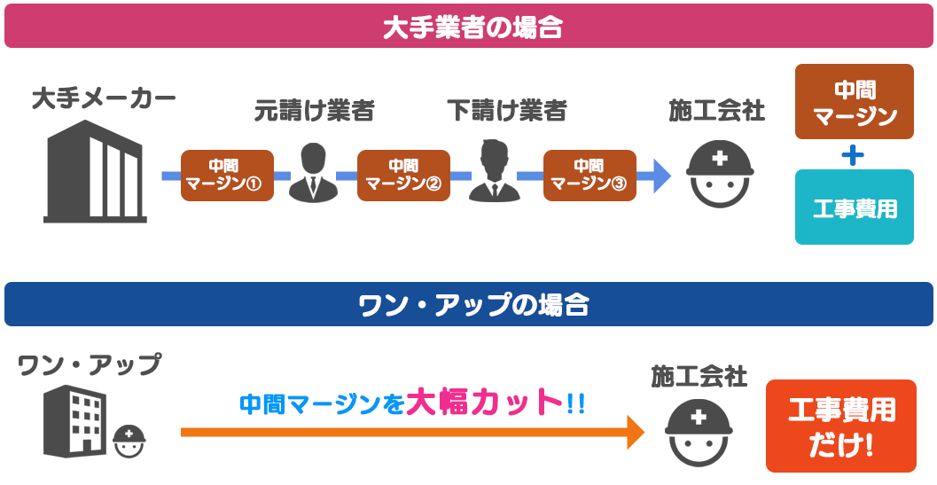 中間マージンを大幅にカット！